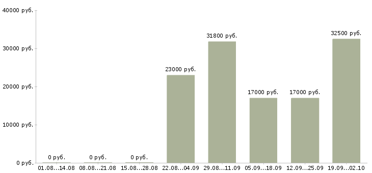 Вакансии кладовщиков в Туле - Медиана зарплат кладовщиков в Туле за 2 месяца