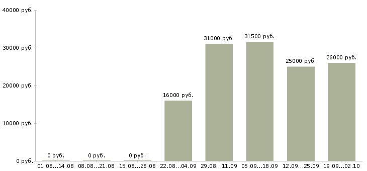 Вакансии комплектовщик кладовщик Тыва - Медиана зарплат комплектовщик кладовщик Тыва за 2 месяца