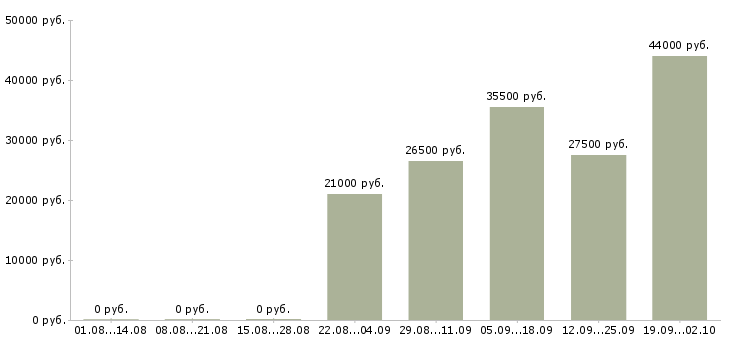 Вакансии комплектовщики в Мурманске - Медиана зарплат комплектовщики в Мурманске за 2 месяца