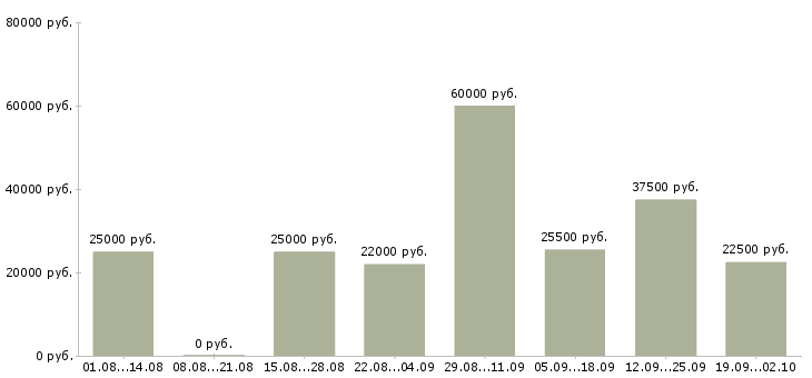 Вакансии консультант на пк в Иркутске - Медиана зарплат консультант на пк в Иркутске за 2 месяца