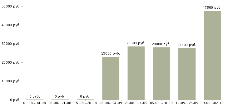 Вакансии курьер Марий эл - Медиана зарплат курьер Марий эл за 2 месяца