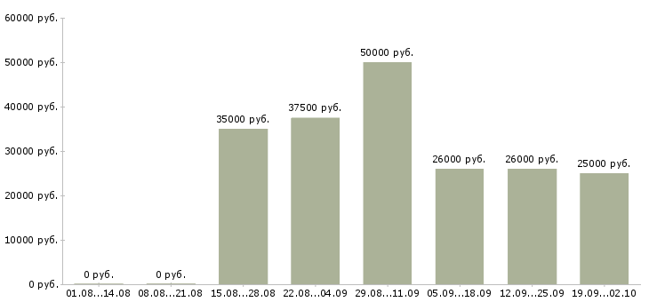 Вакансии менеджер без продаж в Екатеринбурге - Медиана зарплат менеджер без продаж в Екатеринбурге за 2 месяца