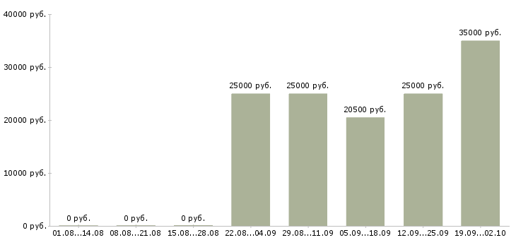 Вакансии менеджер дома Карелия - Медиана зарплат менеджер дома Карелия за 2 месяца