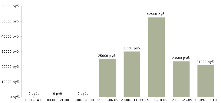 Вакансии менеджер консультант по продажам в Бийске - Медиана зарплат менеджер консультант по продажам в Бийске за 2 месяца