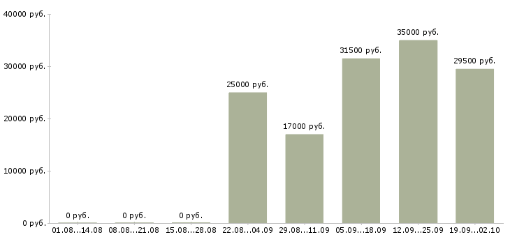 Вакансии менеджер логист в Смоленске - Медиана зарплат менеджер логист в Смоленске за 2 месяца