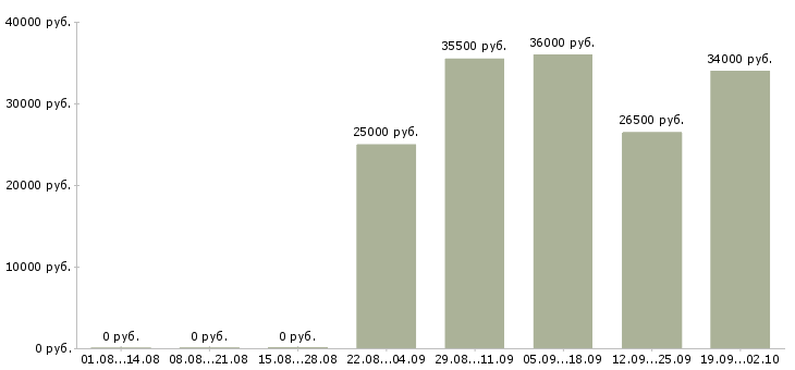 Вакансии менеджер логист в Тольятти - Медиана зарплат менеджер логист в Тольятти за 2 месяца