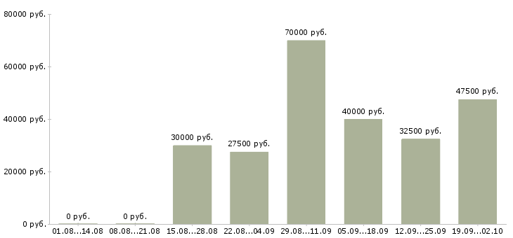 Вакансии менеджер по pr и рекламе в Москве - Медиана зарплат менеджер по pr и рекламе в Москве за 2 месяца