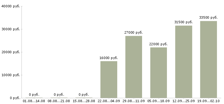 Вакансии менеджер по персоналу в офис в Новокузнецке - Медиана зарплат менеджер по персоналу в офис в Новокузнецке за 2 месяца