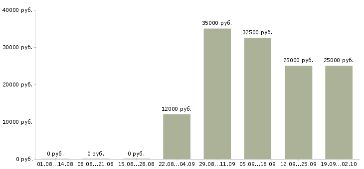 Вакансии менеджер по продажам 1с в Новосибирске - Медиана зарплат менеджер по продажам 1с в Новосибирске за 2 месяца