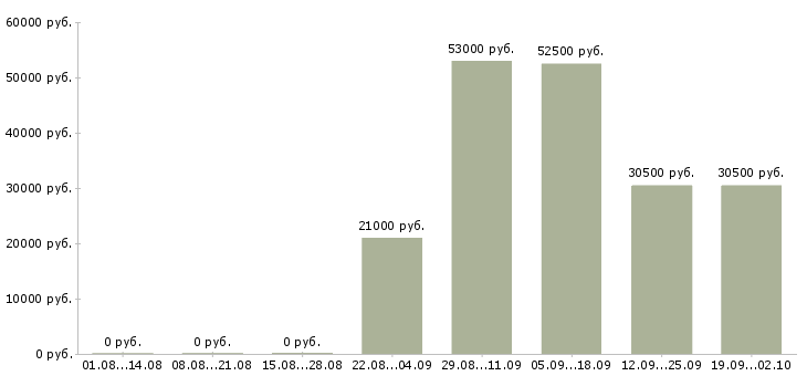 Вакансии менеджер по продажам консультант в Махачкале - Медиана зарплат менеджер по продажам консультант в Махачкале за 2 месяца