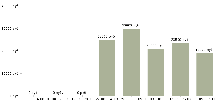 Вакансии менеджер по продажам консультант в Сыктывкаре - Медиана зарплат менеджер по продажам консультант в Сыктывкаре за 2 месяца
