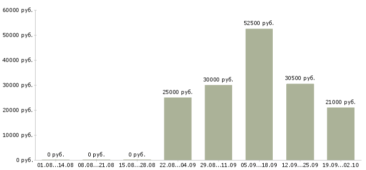 Вакансии менеджер по продажам консультант в Чите - Медиана зарплат менеджер по продажам консультант в Чите за 2 месяца