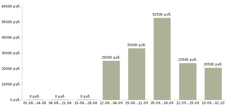Вакансии менеджер по продажам продавец в Перми - Медиана зарплат менеджер по продажам продавец в Перми за 2 месяца
