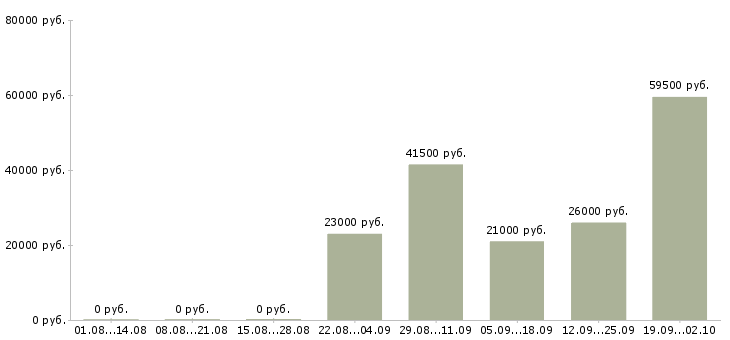 Вакансии менеджер по продажам продавец в Ставрополе - Медиана зарплат менеджер по продажам продавец в Ставрополе за 2 месяца