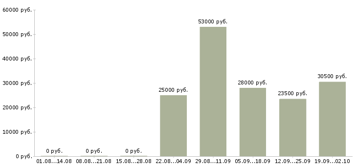 Вакансии менеджер по продажам продавец в Ярославле - Медиана зарплат менеджер по продажам продавец в Ярославле за 2 месяца