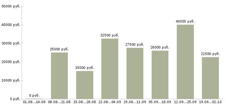 Вакансии менеджер по работе с клиентами в Мурманске - Медиана зарплат менеджер по работе с клиентами в Мурманске за 2 месяца