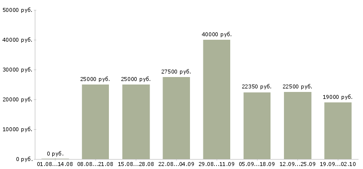 Вакансии менеджер по работе с сотрудниками в Ульяновске - Медиана зарплат менеджер по работе с сотрудниками в Ульяновске за 2 месяца