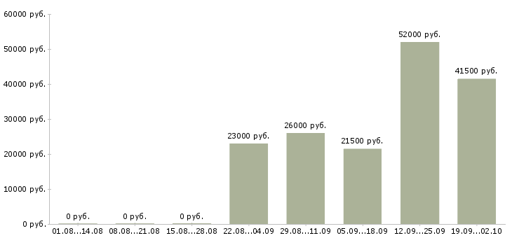 Вакансии менеджер руководитель Йошкар-ола - Медиана зарплат менеджер руководитель Йошкар-ола за 2 месяца