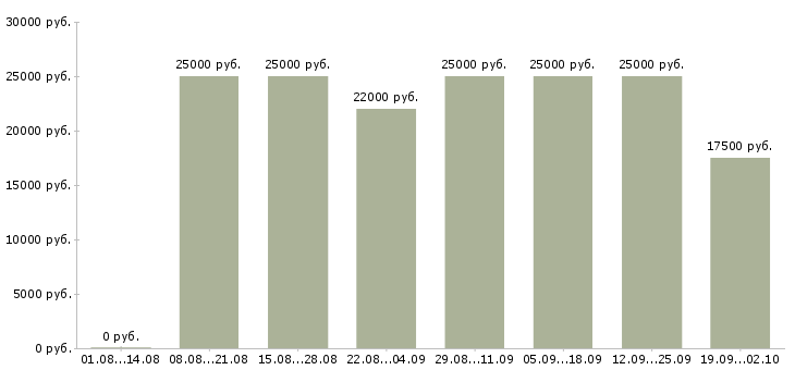 Вакансии менеджер с обучением в Новокузнецке - Медиана зарплат менеджер с обучением в Новокузнецке за 2 месяца