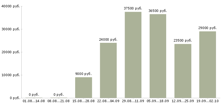 Вакансии менеджера по персоналу в Брянске - Медиана зарплат менеджера по персоналу в Брянске за 2 месяца