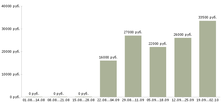 Вакансии менеджеры по персоналу в офис в Хабаровске - Медиана зарплат менеджеры по персоналу в офис в Хабаровске за 2 месяца