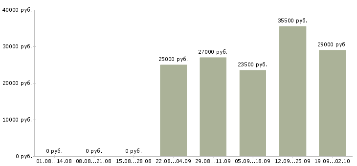 Вакансии оператор вакансия в Калининграде - Медиана зарплат оператор вакансия в Калининграде за 2 месяца