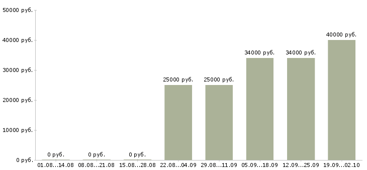 Вакансии оператор на телефон продажи Санкт-петербург - Медиана зарплат оператор на телефон продажи Санкт-петербург за 2 месяца