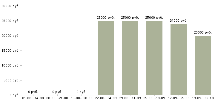 Вакансии оператор на телефоне в Челябинске - Медиана зарплат оператор на телефоне в Челябинске за 2 месяца