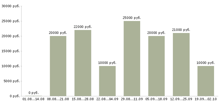 Вакансии оператор телефонных звонков в Краснодаре - Медиана зарплат оператор телефонных звонков в Краснодаре за 2 месяца