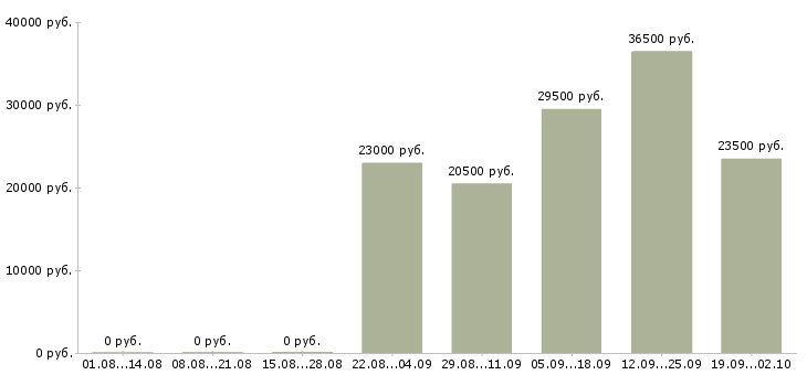 Вакансии открыта вакансия в Сургуте - Медиана зарплат открыта вакансия в Сургуте за 2 месяца