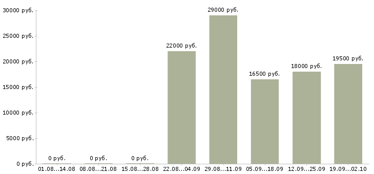 Вакансии открыта вакансия менеджера в Подольске - Медиана зарплат открыта вакансия менеджера в Подольске за 2 месяца