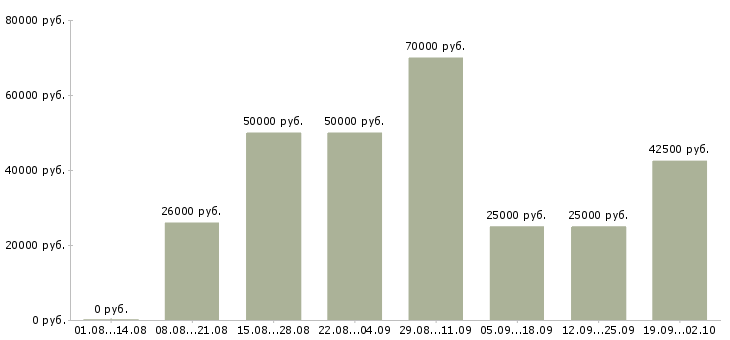 Вакансии офис менеджер карьерный рост Ростов-на-дону - Медиана зарплат офис менеджер карьерный рост Ростов-на-дону за 2 месяца
