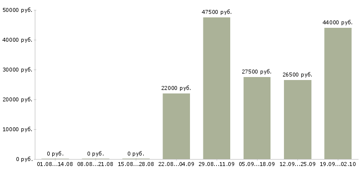 Вакансии охрана в Сочи - Медиана зарплат охрана в Сочи за 2 месяца