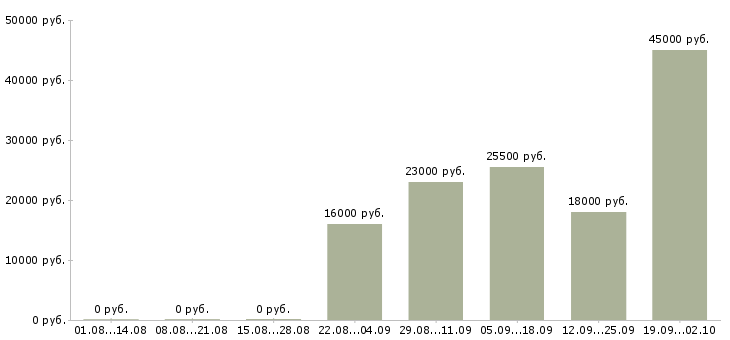 Вакансии охранник администратор Тыва - Медиана зарплат охранник администратор Тыва за 2 месяца