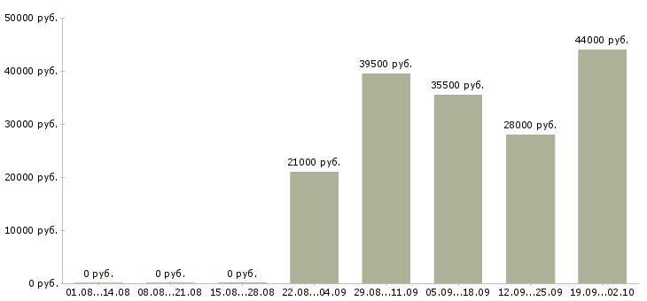 Вакансии охранника в Рязани - Медиана зарплат охранника в Рязани за 2 месяца