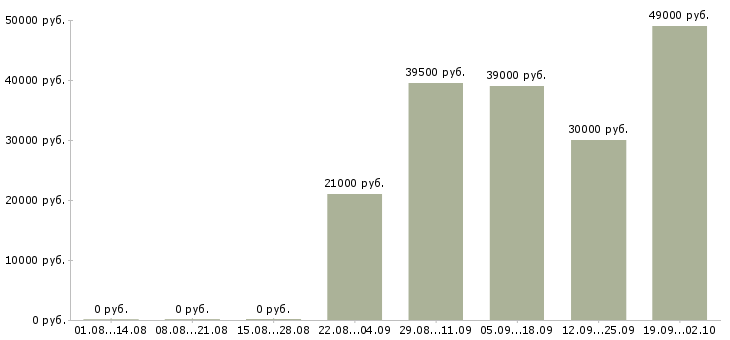 Вакансии помощник водителя в Екатеринбурге - Медиана зарплат помощник водителя в Екатеринбурге за 2 месяца