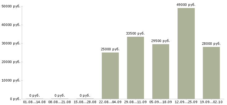 Вакансии помощник оператора в Ижевске - Медиана зарплат помощник оператора в Ижевске за 2 месяца