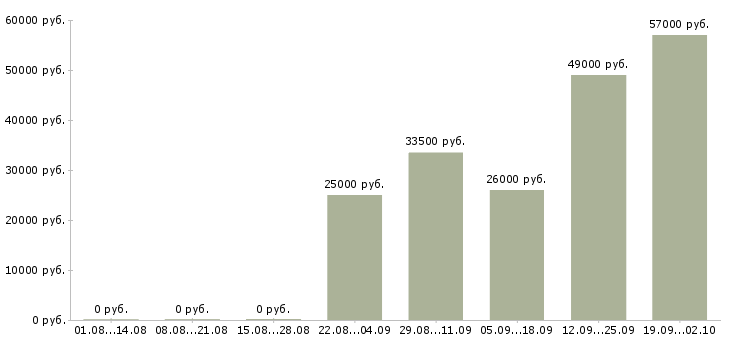 Вакансии помощник оператора в Новокузнецке - Медиана зарплат помощник оператора в Новокузнецке за 2 месяца