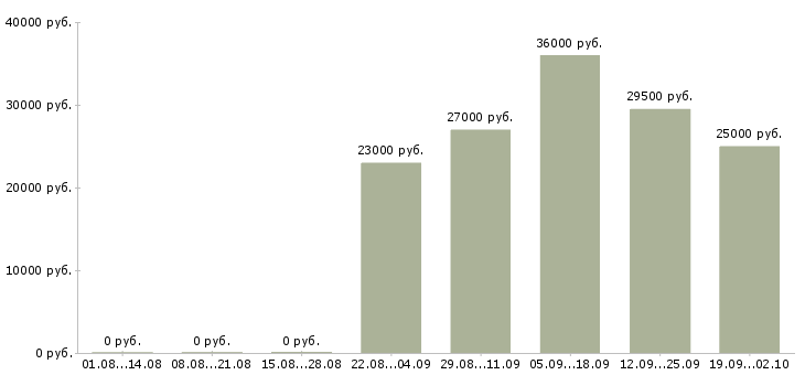 Вакансии помощник отдела продаж Ростов-на-дону - Медиана зарплат помощник отдела продаж Ростов-на-дону за 2 месяца