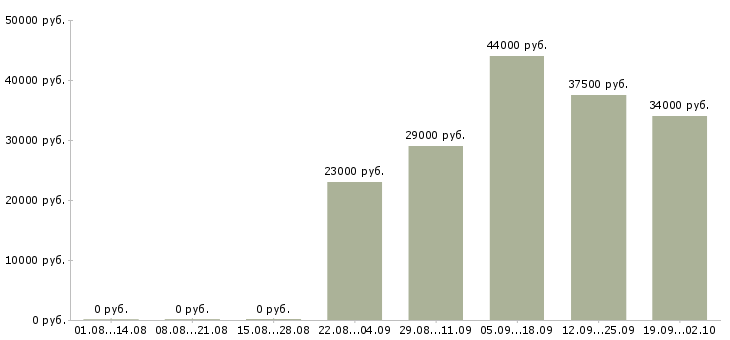 Вакансии представитель в Орле - Медиана зарплат представитель в Орле за 2 месяца