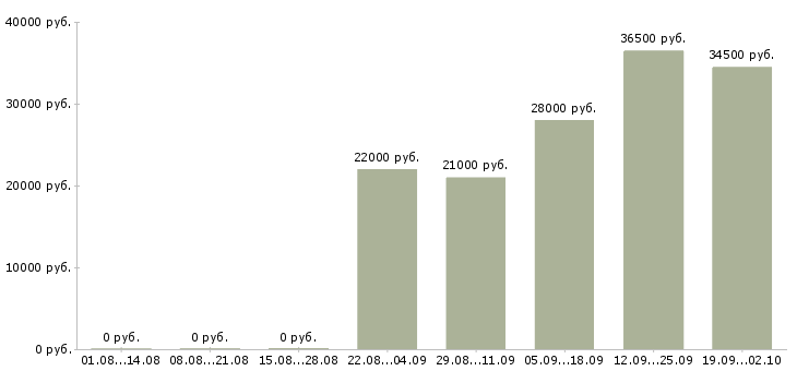Вакансии представитель в Пскове - Медиана зарплат представитель в Пскове за 2 месяца