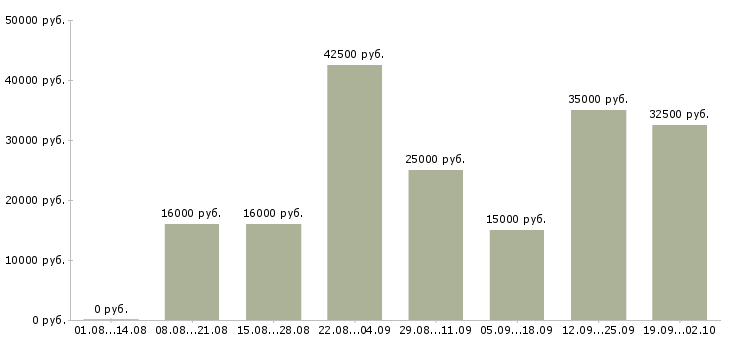 Вакансии продавцом консультантом Нижний новгород - Медиана зарплат продавцом консультантом Нижний новгород за 2 месяца