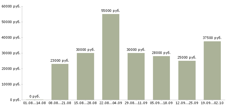 Вакансии продажа техники в Уфе - Медиана зарплат продажа техники в Уфе за 2 месяца