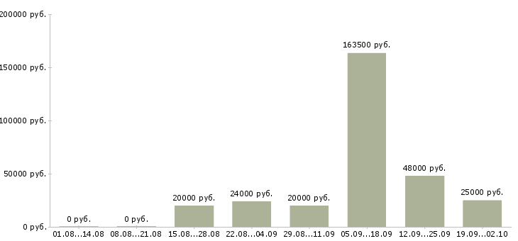 Вакансии работ для всех в Тюмени - Медиана зарплат работ для всех в Тюмени за 2 месяца