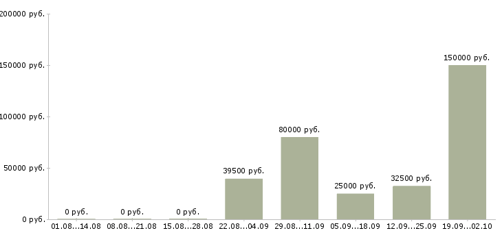 Вакансии рабочий на дорогу Санкт-петербург - Медиана зарплат рабочий на дорогу Санкт-петербург за 2 месяца