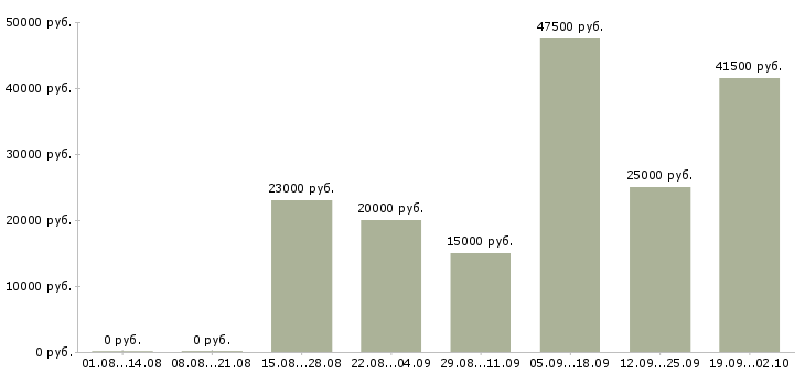 Вакансии рабочий сотрудник в Смоленске - Медиана зарплат рабочий сотрудник в Смоленске за 2 месяца