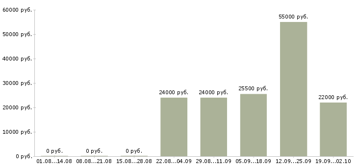 Вакансии разнорабочие в Иваново - Медиана зарплат разнорабочие в Иваново за 2 месяца