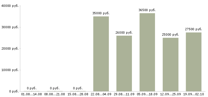 Вакансии руководитель отдела по заработной плате Кабардино-балкария - Медиана зарплат руководитель отдела по заработной плате Кабардино-балкария за 2 месяца