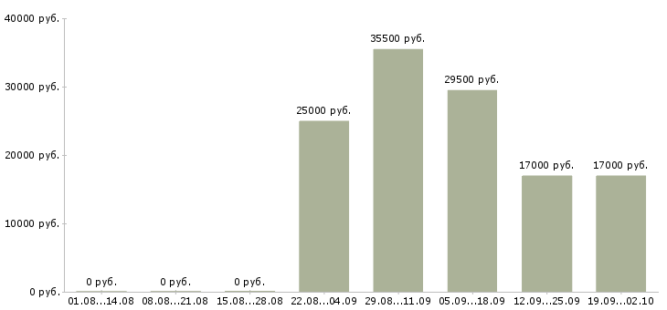 Вакансии руководитель офиса продаж в Стерлитамаке - Медиана зарплат руководитель офиса продаж в Стерлитамаке за 2 месяца