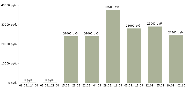 Вакансии с документами в Рязани - Медиана зарплат с документами в Рязани за 2 месяца